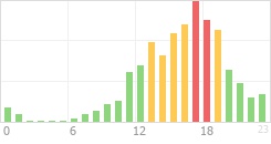 Online Time Chart