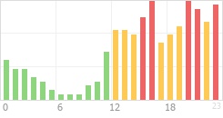 Online Time Chart