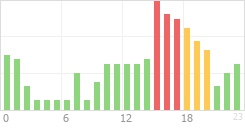 Online Time Chart