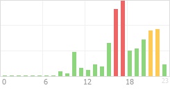 Online Time Chart