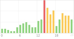 Online Time Chart