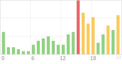 Online Time Chart