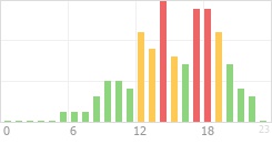 Online Time Chart