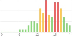 Online Time Chart