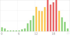 Online Time Chart