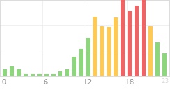 Online Time Chart