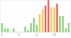 Online Time Chart