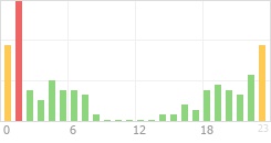 Online Time Chart