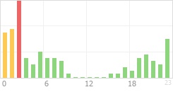 Online Time Chart