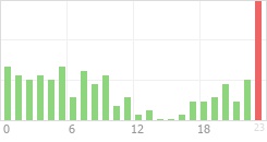 Online Time Chart