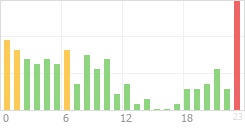 Online Time Chart