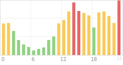 Online Time Chart