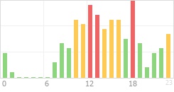 Online Time Chart