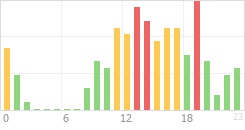 Online Time Chart