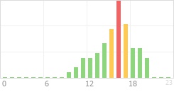 Online Time Chart