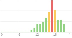 Online Time Chart