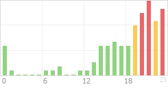 Online Time Chart