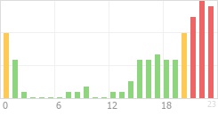 Online Time Chart