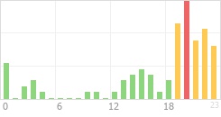 Online Time Chart