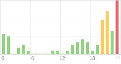 Online Time Chart