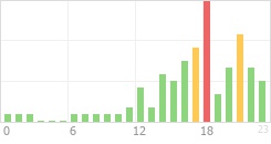 Online Time Chart