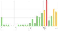 Online Time Chart