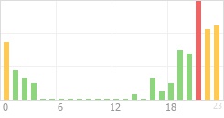 Online Time Chart