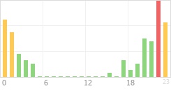 Online Time Chart