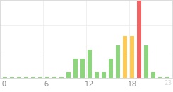 Online Time Chart