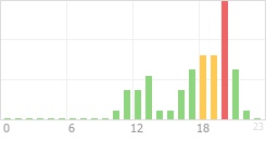 Online Time Chart