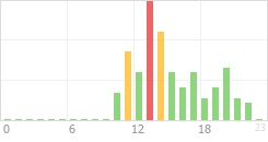 Online Time Chart