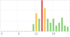 Online Time Chart