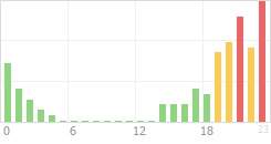 Online Time Chart