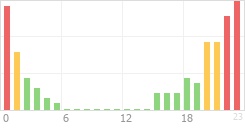 Online Time Chart