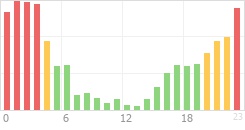 Online Time Chart