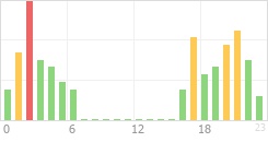 Online Time Chart