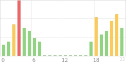 Online Time Chart