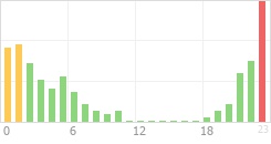 Online Time Chart