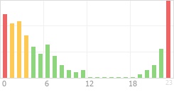 Online Time Chart