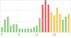 Online Time Chart