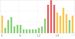 Online Time Chart