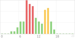 Online Time Chart