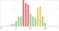 Online Time Chart