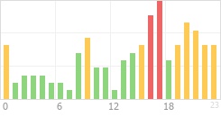 Online Time Chart