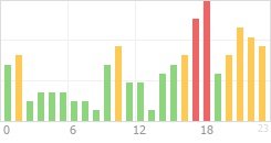 Online Time Chart