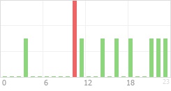 Online Time Chart