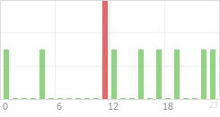 Online Time Chart