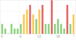 Online Time Chart