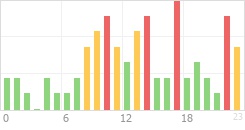 Online Time Chart