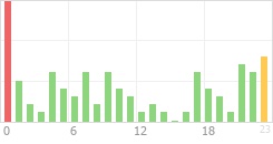 Online Time Chart